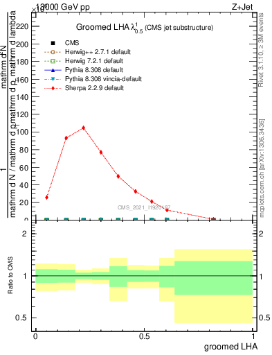 Plot of j.lha.g in 13000 GeV pp collisions