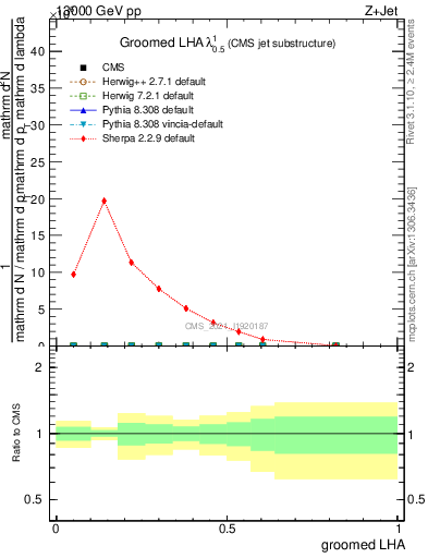 Plot of j.lha.g in 13000 GeV pp collisions