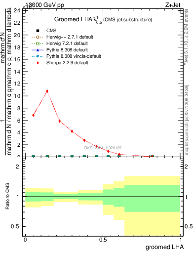 Plot of j.lha.g in 13000 GeV pp collisions