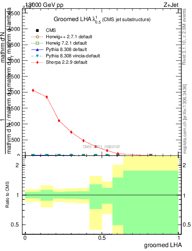 Plot of j.lha.g in 13000 GeV pp collisions