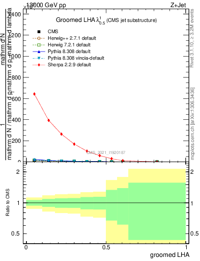 Plot of j.lha.g in 13000 GeV pp collisions