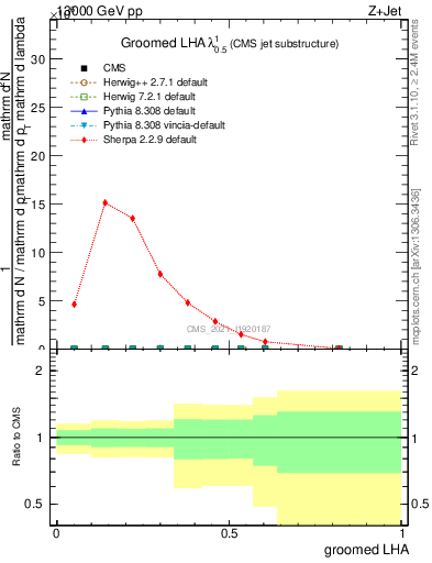 Plot of j.lha.g in 13000 GeV pp collisions