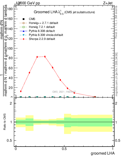 Plot of j.lha.g in 13000 GeV pp collisions