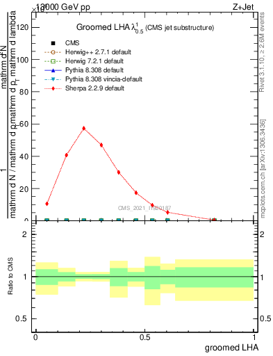 Plot of j.lha.g in 13000 GeV pp collisions