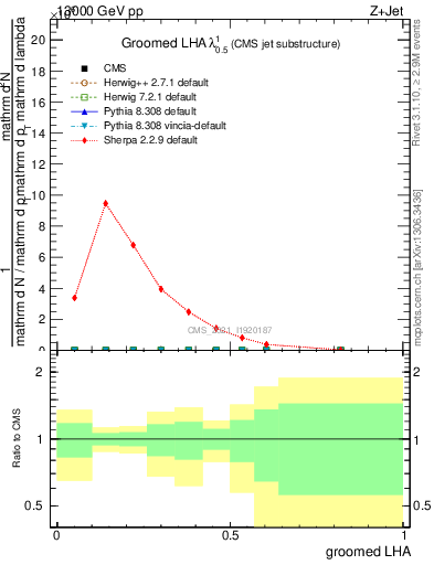 Plot of j.lha.g in 13000 GeV pp collisions