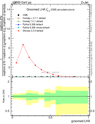 Plot of j.lha.g in 13000 GeV pp collisions