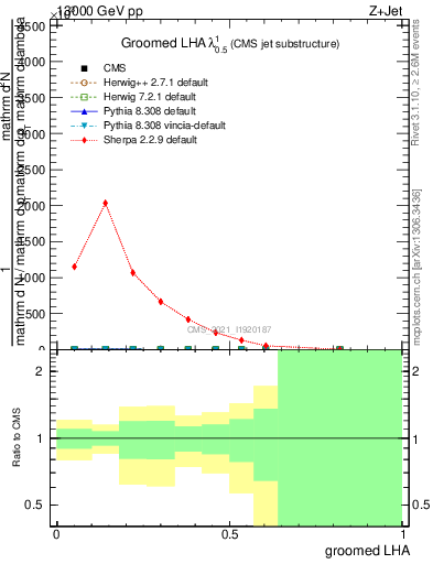 Plot of j.lha.g in 13000 GeV pp collisions