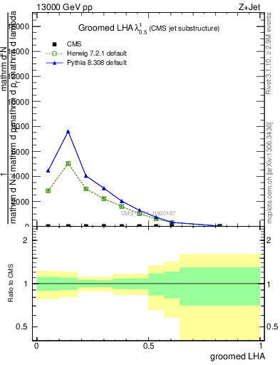 Plot of j.lha.g in 13000 GeV pp collisions