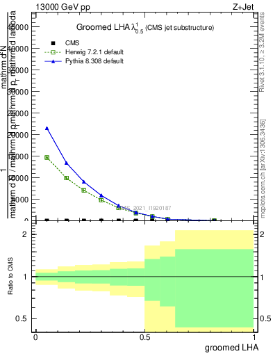 Plot of j.lha.g in 13000 GeV pp collisions