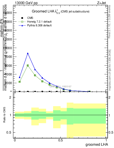 Plot of j.lha.g in 13000 GeV pp collisions