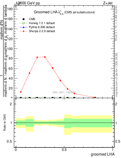 Plot of j.lha.g in 13000 GeV pp collisions