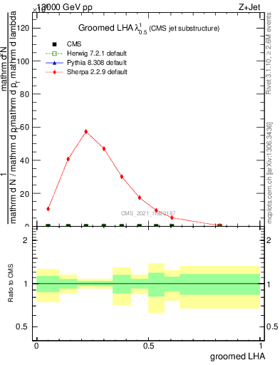 Plot of j.lha.g in 13000 GeV pp collisions