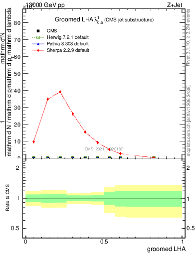 Plot of j.lha.g in 13000 GeV pp collisions