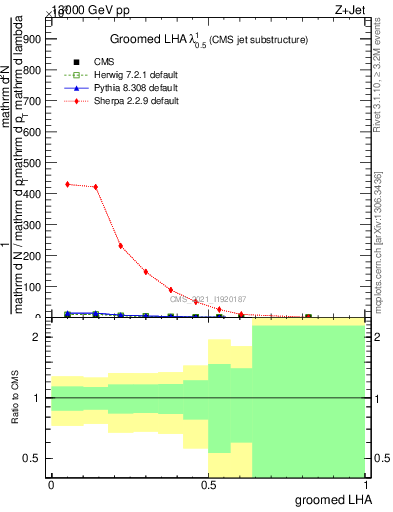 Plot of j.lha.g in 13000 GeV pp collisions