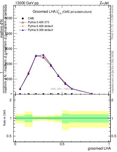 Plot of j.lha.g in 13000 GeV pp collisions