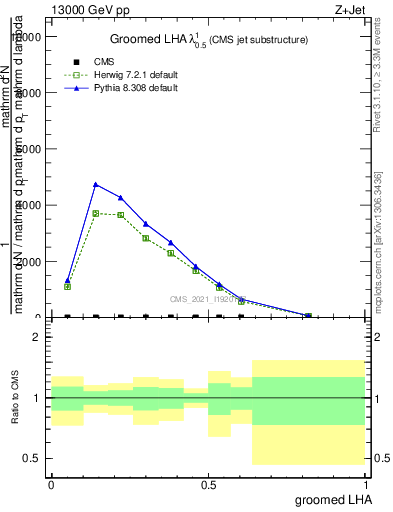 Plot of j.lha.g in 13000 GeV pp collisions