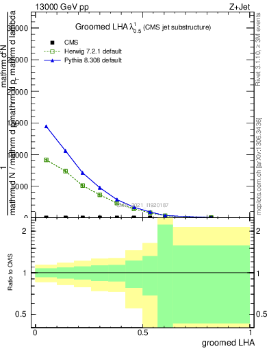 Plot of j.lha.g in 13000 GeV pp collisions