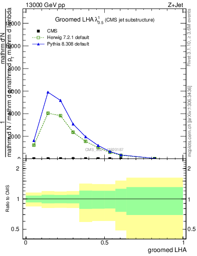 Plot of j.lha.g in 13000 GeV pp collisions