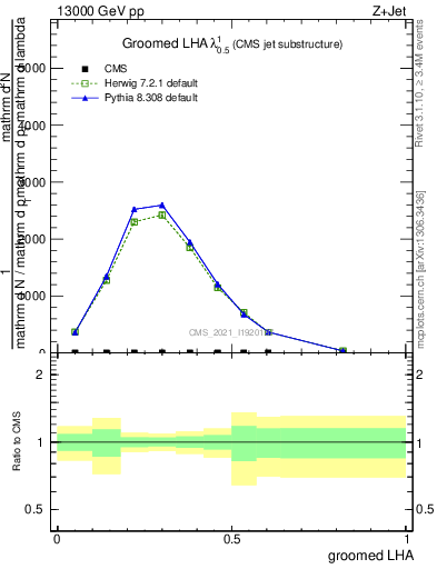 Plot of j.lha.g in 13000 GeV pp collisions