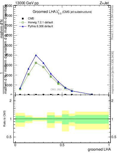 Plot of j.lha.g in 13000 GeV pp collisions