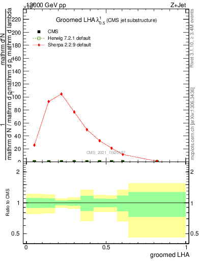 Plot of j.lha.g in 13000 GeV pp collisions