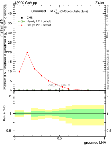 Plot of j.lha.g in 13000 GeV pp collisions