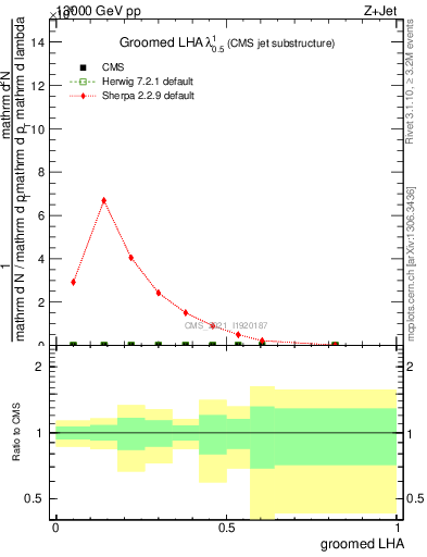 Plot of j.lha.g in 13000 GeV pp collisions