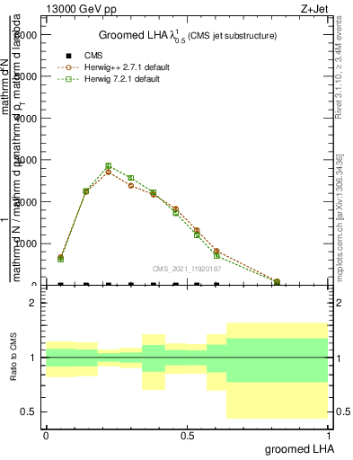 Plot of j.lha.g in 13000 GeV pp collisions