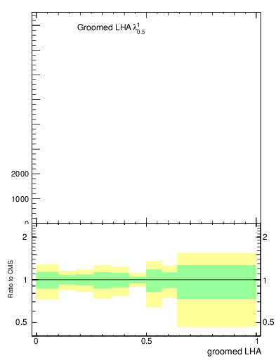 Plot of j.lha.g in 13000 GeV pp collisions