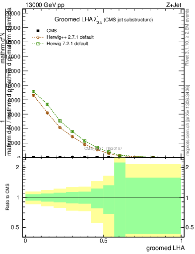 Plot of j.lha.g in 13000 GeV pp collisions