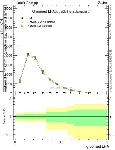 Plot of j.lha.g in 13000 GeV pp collisions