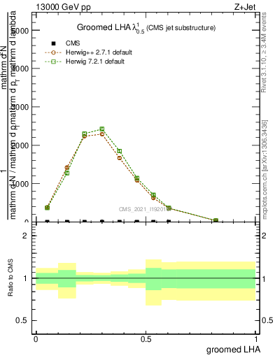 Plot of j.lha.g in 13000 GeV pp collisions