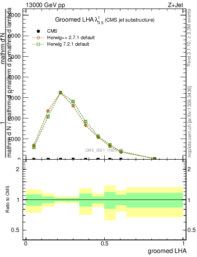 Plot of j.lha.g in 13000 GeV pp collisions