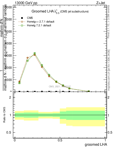 Plot of j.lha.g in 13000 GeV pp collisions