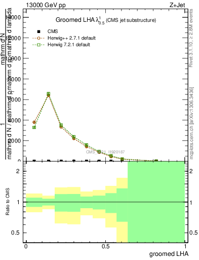 Plot of j.lha.g in 13000 GeV pp collisions