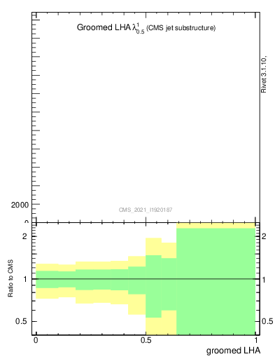 Plot of j.lha.g in 13000 GeV pp collisions