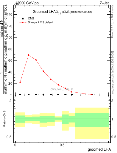 Plot of j.lha.g in 13000 GeV pp collisions