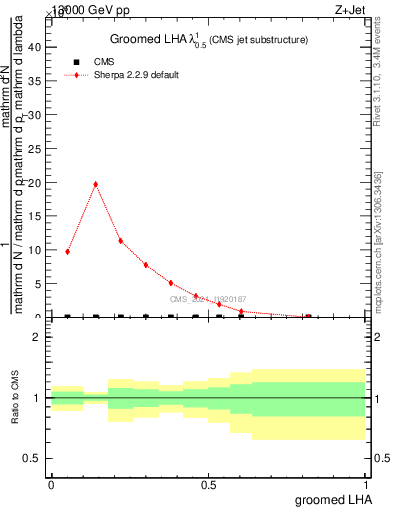 Plot of j.lha.g in 13000 GeV pp collisions