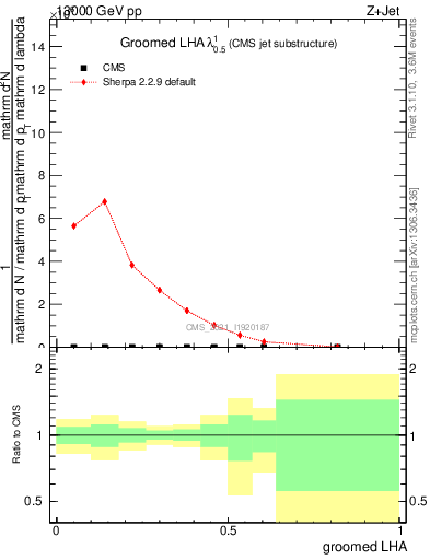 Plot of j.lha.g in 13000 GeV pp collisions