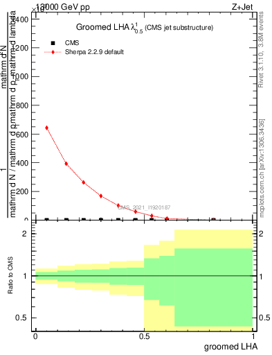 Plot of j.lha.g in 13000 GeV pp collisions