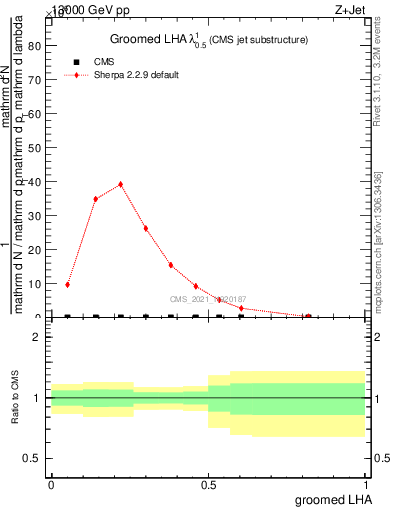 Plot of j.lha.g in 13000 GeV pp collisions