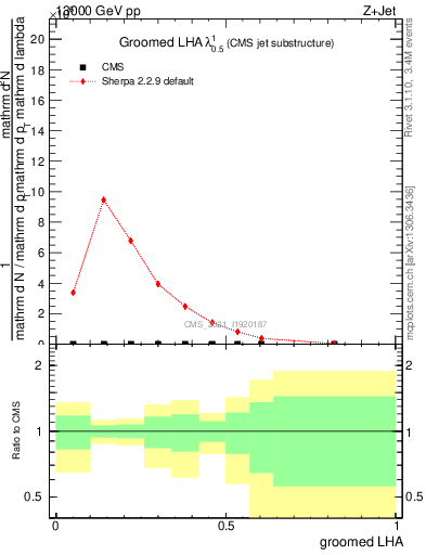 Plot of j.lha.g in 13000 GeV pp collisions