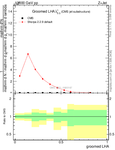 Plot of j.lha.g in 13000 GeV pp collisions