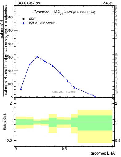 Plot of j.lha.g in 13000 GeV pp collisions