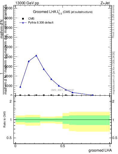 Plot of j.lha.g in 13000 GeV pp collisions