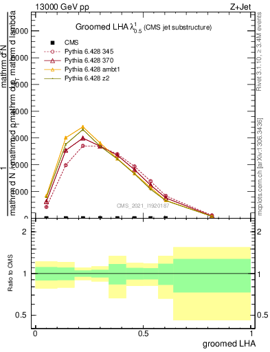 Plot of j.lha.g in 13000 GeV pp collisions