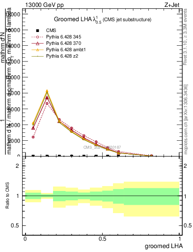 Plot of j.lha.g in 13000 GeV pp collisions