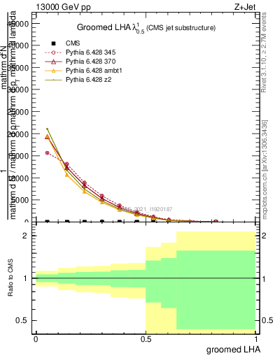 Plot of j.lha.g in 13000 GeV pp collisions