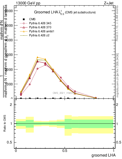 Plot of j.lha.g in 13000 GeV pp collisions