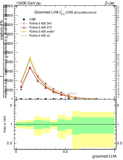 Plot of j.lha.g in 13000 GeV pp collisions